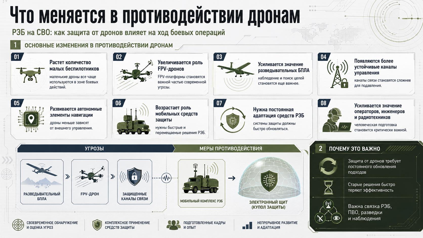 Что меняется в противодействии дронам