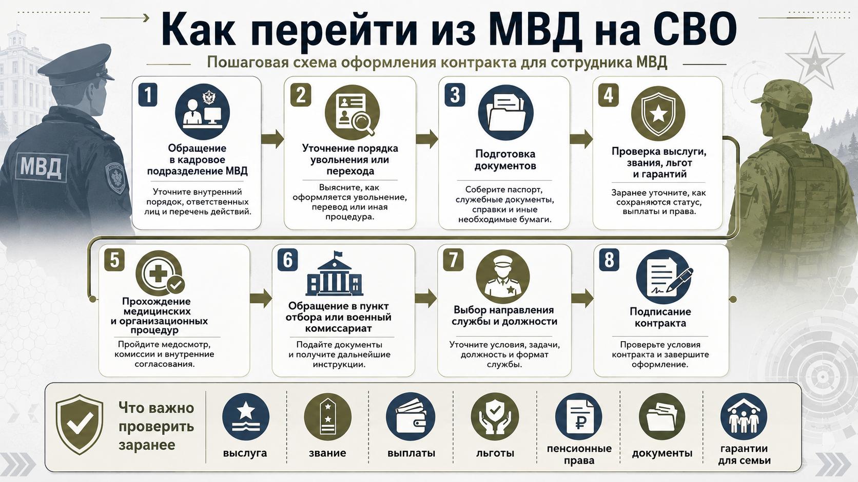 Переход из МВД на СВО